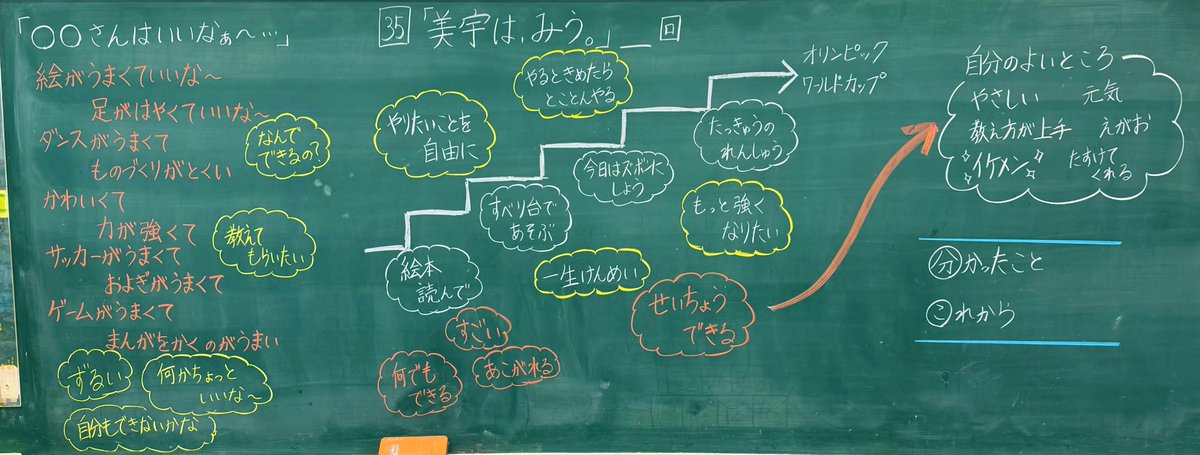 今日の道徳【美宇は、みう。】
2年生最後の道徳でした。
自分の長所やよさに気付き、さらに伸ばしていこうと話し合いをしました。
相手のよいところを伝える活動では、「自分にはこんなにいいところがあったんだ！」と嬉しそうに話している児童の姿がが印象的でした。