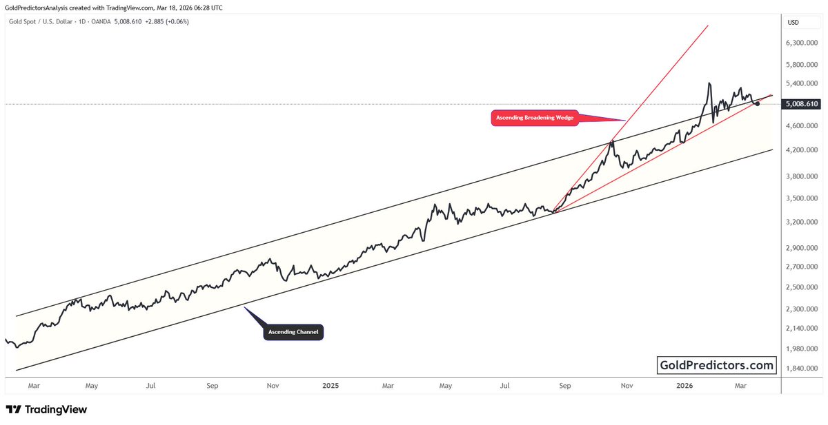 Gold Predictors tweet media