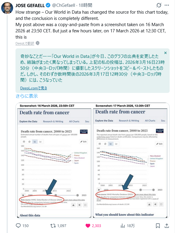 5rHxIhQGQnnRSOe's tweet photo. 最初のポストから数時間後。

Our World in Dataは出典を変更、グラフは全く違う物へ。 https://t.co/Jy3P8GzQD4