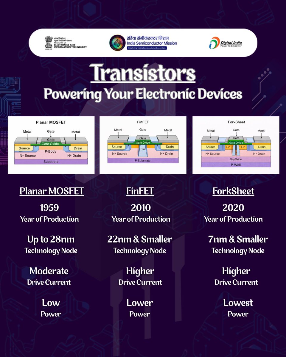 SemiconIndia's tweet image. Do you know #transistors are commonly known as the building blocks of #semiconductor chips, powering the electronic devices around us?

From #smartphones to #cars, they serve as the fundamental components enabling the functionality of modern electronic systems.