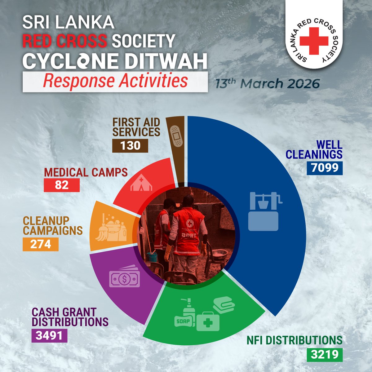Sri Lanka Red Cross Society tweet media