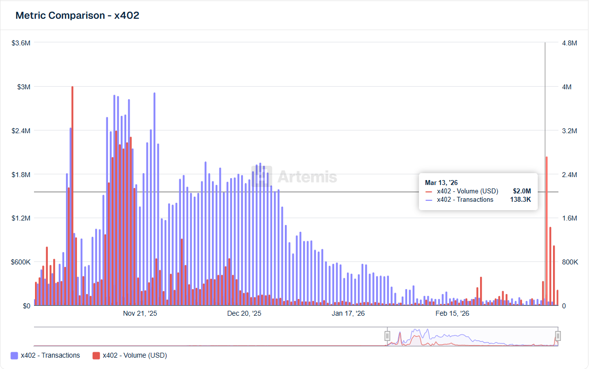 x402 activity flipped:

↓ Transactions (millions → <100k)
↑ Volume ($K → $M)