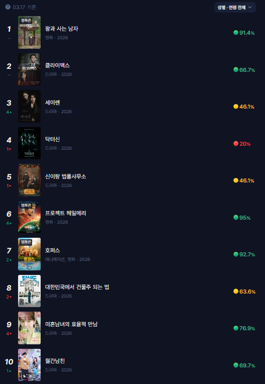 VietAnh82576's tweet photo. KINOLIGHT DAILY CHART RANKING (17.3.2026)
#1: #TheKingsWarden 91.4%
#2 : #Climax 66.7%
#3 (+4): #SirensKiss 46.1%
#4 (-1): #DoctorShin 20%
#5 (-1) : #PhantomLawyer 46.1%
#8 (-2): #MadConcreteDreams 63.6%
#9 (-4): #ThePracticalGuideToLove 76.9%
#10 (+1): #BoyfriendOnDemand 69.7% https://t.co/TjZalrv5Rx