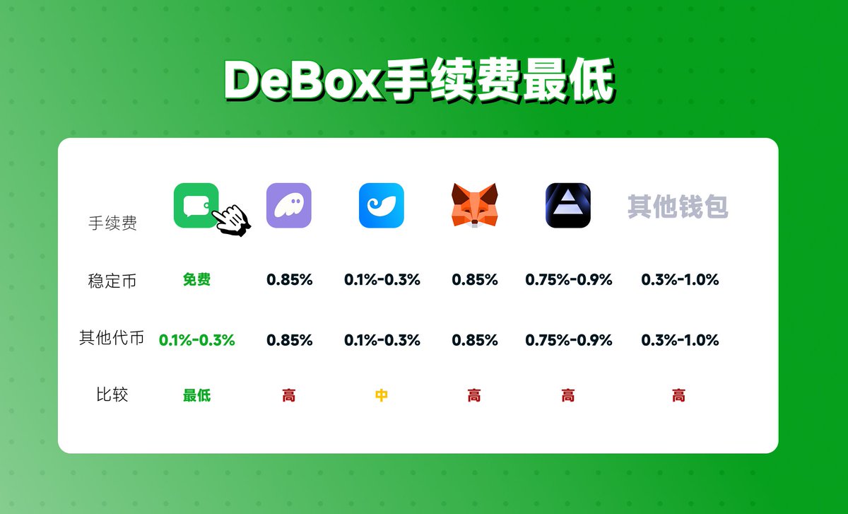 DeSwap_Official's tweet photo. 传统钱包费率动辄0.5%以上?
用DeSwap交易省钱又省心💰
手续费最低‼️
稳定币交易0手续费
其他代币仅0.1%-0.3%超低费率
还有高额返佣分成😍
快来试试这个低费率神器😎
#DeSwap #DeBox #Web3交易 https://t.co/mUgTEF4fN3