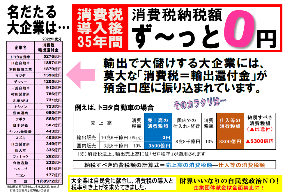 zenkokushoukou's tweet photo. 【なんで大企業は消費税納税額がゼロなの？】
　税理士・湖東先生がお答えします！
　●衝撃！日本に存在した！０%税率とは？
　●仕入税額控除方式、大企業の超ウラワザ術の実態！
　●インボイスで輸出還付金を正当化？
　詳細はWebで！→https://t.co/aOgQf79gnE https://t.co/7x7nQYfq5g