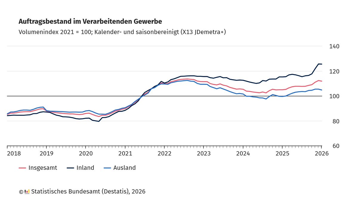 Statistisches Bundesamt tweet media