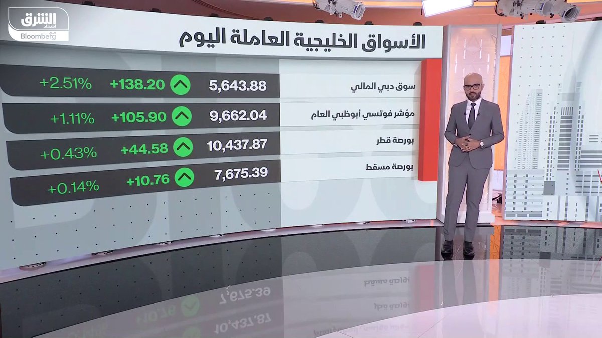 اللون الأخضر يكسو جميع الأسواق الخليجية العاملة اليوم الأربعاء. سوق دبي المالي على ارتفاع بنحو 2.5% استكمالا للأداء الإيجابي منذ جلسة أمس. بورصة أبوظبي تصعد 1% ، وسط قرارات مهمة للبنك المركزي الإماراتي لمواكبة الأزمة. بورصة قطر ترتفع 0.4%. سوق مسقط تسجل مكاسب بنحو 0.14% وهي الأفضل أداءً وسط الأزمة بدون تراجع منذ بداية التوترات الجيوسياسية. إليك نظرة على أداء السوق اليوم وأهم محركاته، وأحجام وقيم التداول. إليك نظرة على أداء السوق اليوم وأهم محركاته، وأحجام وقيم التداول. EMAD_ALMUQBIL 