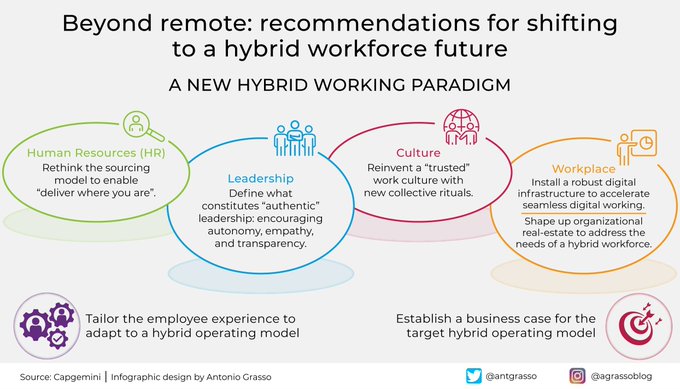 DigitalTDaily's tweet image. The facts we live today will mark our future. As in the case of hybrid work, triggered by causes that are not dependent on our strategies, it seems to be our company's future, and better to consider it as inevitable. RT @antgrasso #HybridWork #CEO #CHRO