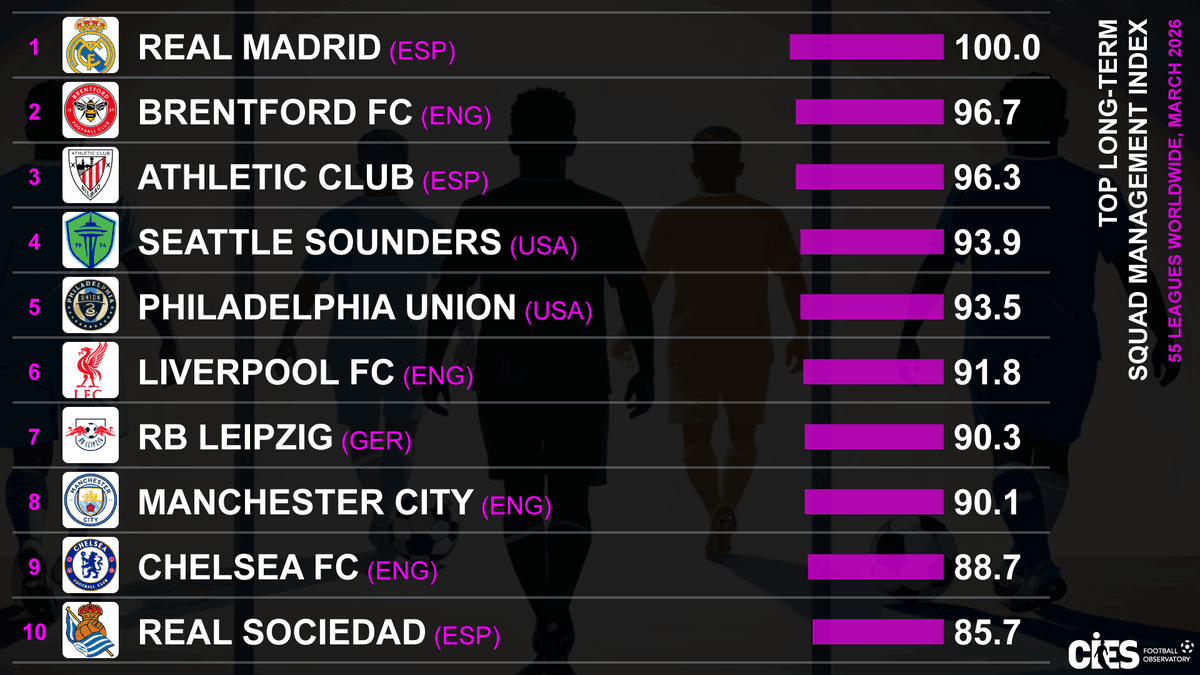 CIES Football Obs tweet media