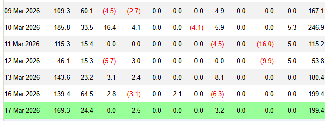 📈BULLISH: Spot Bitcoin ETFs just recorded a 7-day inflow streak, the LONGEST streak since October 2025.

$BTC ETFs saw $199.4 MILLION in inflow, pulling in over $1.16 BILLION since March 9.