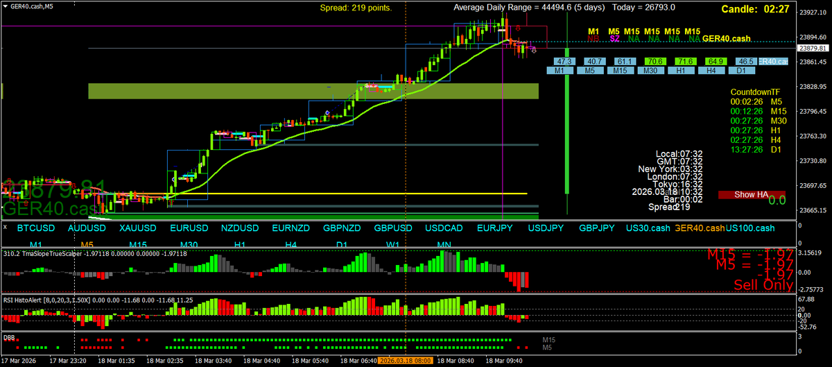 Scalping using Multi Time Frame (MTF) Momentum tweet media