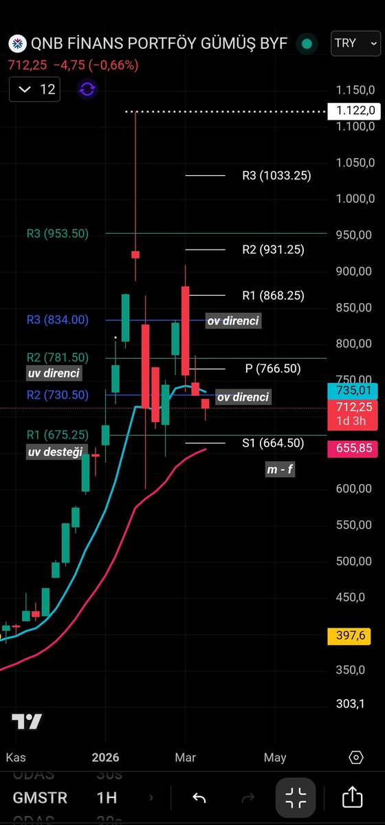 675 / 656 aralığını alta kırılma ihtimali zayıf olan güçlü destekler olarak takip ediyorum.
#gmstr