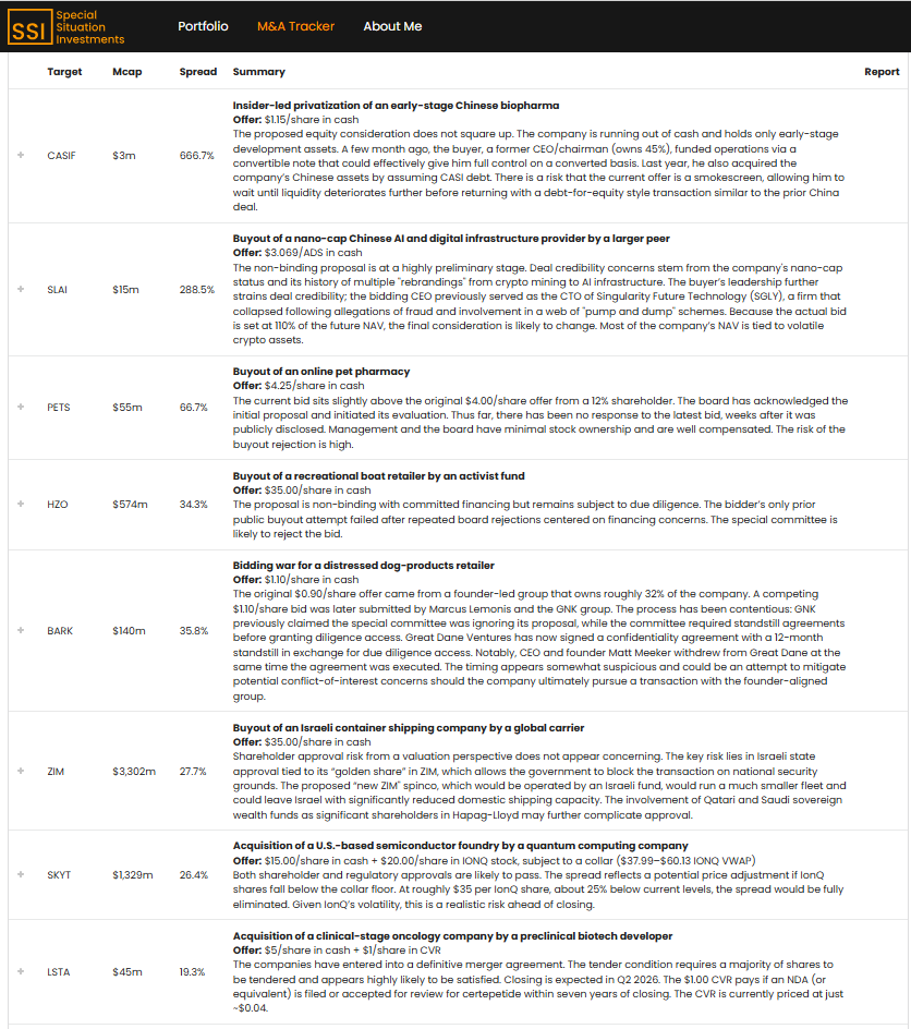 Spreads are blowing up💣

More than 20 merger arbs with 20%+ spreads right now.

If you want the full picture, I’m tracking every active US M&amp;A deal in one place — free MA tracker on my site👇