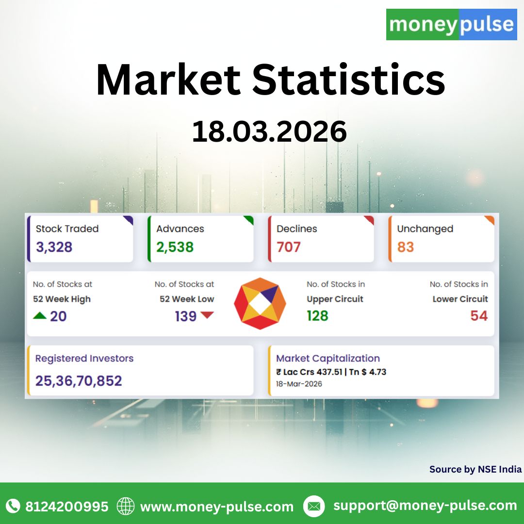 Rajkuma39432174's tweet image. Market breadth remains weak as declines outpace advances in today’s trading session. 📊
#StockMarketToday #MarketStatistics #StockMarketIndia #MarketUpdate #NSEIndia #ShareMarket #MarketTrends #InvestSmart #StockMarketNews #MoneyPulse 📉