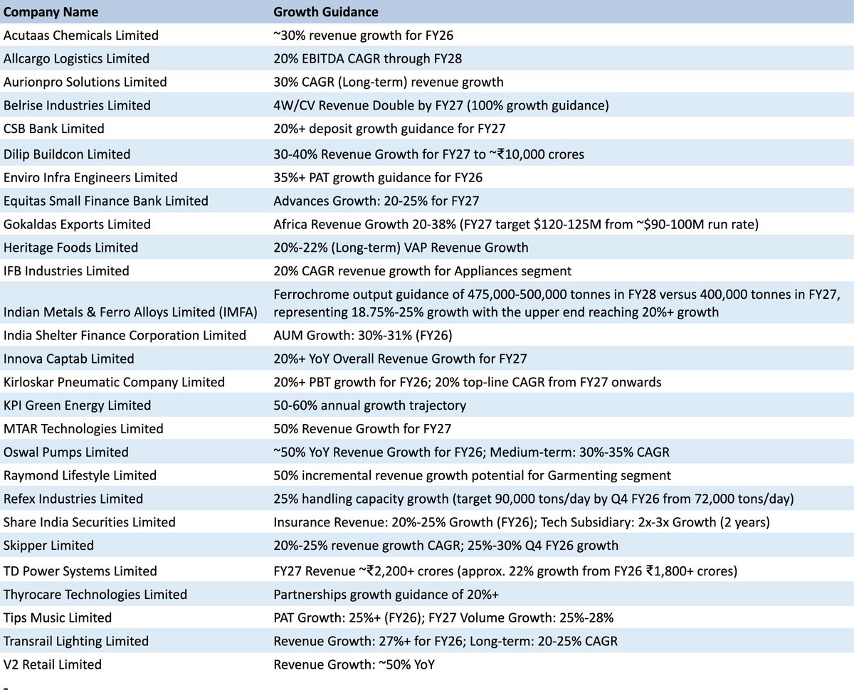 Here are some small cap companies that can double their PAT in the next 3-4 years.

All trading at reasonable valuations

Disc: no reco. Ideas for further study.