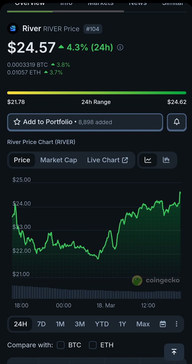 Honestly, most projects start the same way…

Big funding, big names, “this will 100x” everywhere.

But after launch? It’s just a slow bleed most of the time.

That’s why $RIVER kinda caught my attention.

Since its TGE (Sept 22, 2025), it hasn’t been about hype — just steady