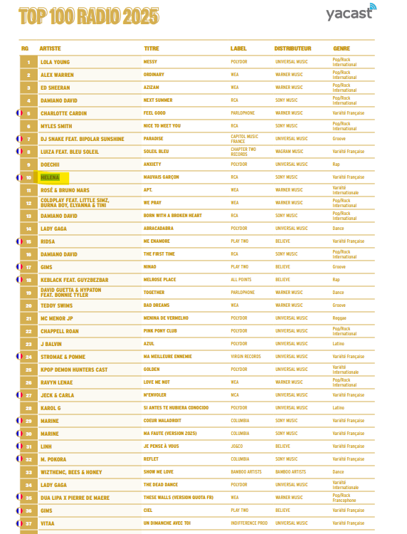 Top 1 dans pour de la Pop, top 16 au général pour #Hélé 
Top 37 pour MG en 2025 
Top 7 Vinyle 
Top 10 Radio MG 
Top 60 Radio TACRNC
#HelenaBailly