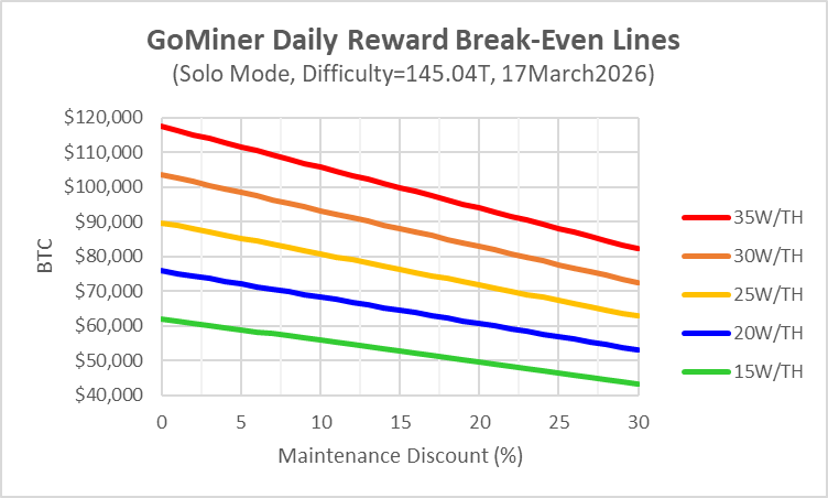 owen611998's tweet photo. Understanding GoMiner Daily Reward Break-Even Lines (March 2026) #GoMining #bitcoin #btcmining #Gominingcommunity
The attached GoMiner Daily Reward Break-Even Lines chart offers a clear framework for evaluating mining profitability under varying conditions. At its core, GoMining calculates rewards using:
Daily Mining Reward = (Pool Reward) − (Maintenance Fee × (100% − Discount))
With BTC mining difficulty set at 145.04T, the Pool Reward is fixed at 43.3 Sat/TH/day. This means profitability is no longer driven by reward variability, but by how efficiently miners manage costs—primarily maintenance fees and discounts.
Efficiency & Cost Structure
Maintenance fees consist of electricity and service fees:
Electricity scales with efficiency. A 15W/TH miner is ~1.33× more efficient than 20W/TH, resulting in lower daily costs.
Service fees scale with total hashrate. For example, a 96 TH miner pays double the service fee of a 48 TH miner.
These variables directly shift your break-even line. More efficient miners (lower W/TH) sit on lower break-even price levels, meaning they remain profitable even when BTC price weakens.
How to Read the Break-Even Lines
Each line represents the BTC price required to cover costs at a given efficiency level.
➡️🔨When BTC price is above your line → you earn daily rewards
➡️🔨When BTC price falls below → rewards drop to zero
In the latter case, miners aren’t entirely sidelined—you can pivot into Mining Wars, creating alternative opportunities to extract value despite unfavorable conditions.
Strategic Insight
The real power of this chart lies in its ability to decouple mining decisions from BTC volatility and difficulty changes. Instead of reacting emotionally to price swings, miners can:
✅Optimize for efficiency (W/TH)
✅Maximize discounts
✅Scale TH strategically
Final Takeaway
Break-even lines transform mining into a predictable, strategy-driven game. The lower your line, the more resilient your operation. In a competitive landscape, efficiency and cost control—not just BTC price—define long-term success.