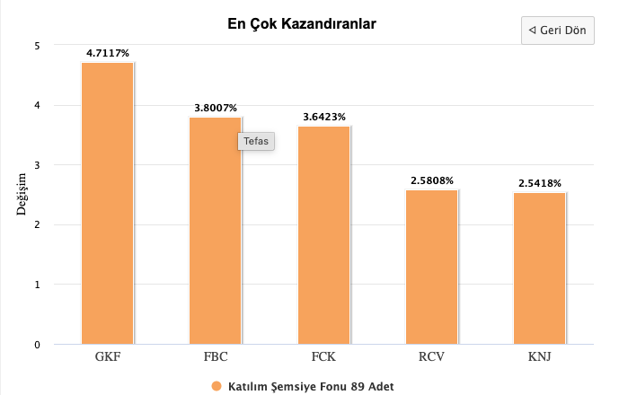 One Portföy Kâr Payı Ödeyen Katılım Fonu tweet media