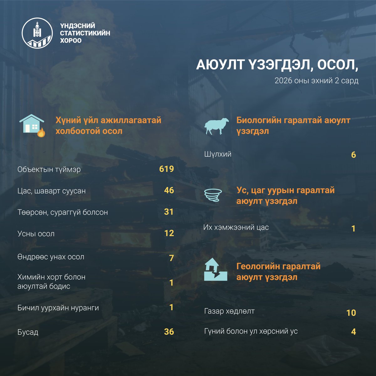 Үндэсний Статистикийн Хороо tweet media