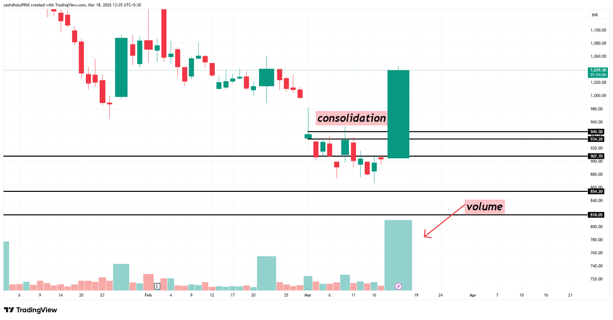 Retesting Stock Example Just shared a video today on how to enter at retest and this is a ...