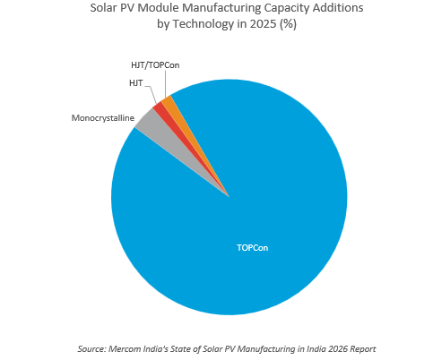 MercomIndia's tweet image. #India added nearly 119 GW of #solarmodule and over 9 GW of #solarcell capacity in 2025, according to Mercom India’s State of Solar PV Manufacturing in India 2026 report.
mercomindia.com/india-added-11…