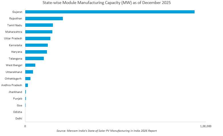 MercomIndia's tweet image. #India added nearly 119 GW of #solarmodule and over 9 GW of #solarcell capacity in 2025, according to Mercom India’s State of Solar PV Manufacturing in India 2026 report.
mercomindia.com/india-added-11…
