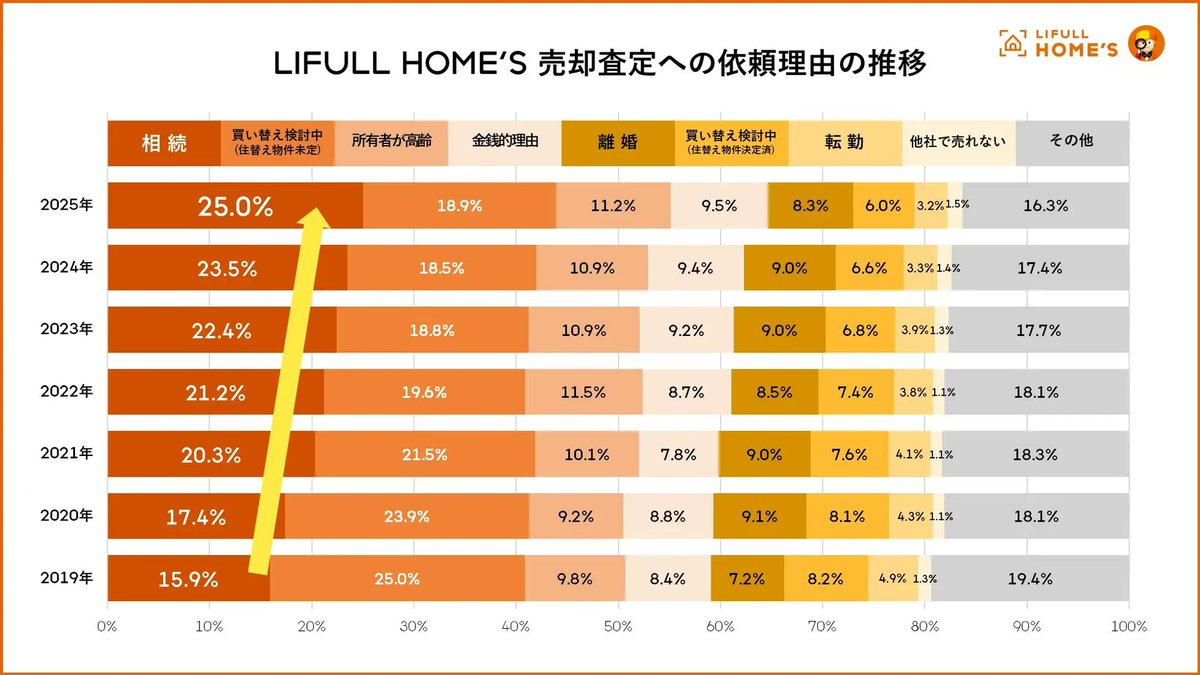 zebrakun24's tweet photo. LIFULLさんの売却査定への依頼データの分析2025年版✍️
◯「相続による不動産の売却」の割合は2019年の15.9%から年々増加し、2025年には25.0%に拡大
◯エリア別に見ると、相続売却の割合は西日本の地方圏で高い。東京・神奈川・大阪など首都圏は少ない結果に
◯建物種別で見ると、一戸建てと土地が約9割 https://t.co/vFK88H0Ypv