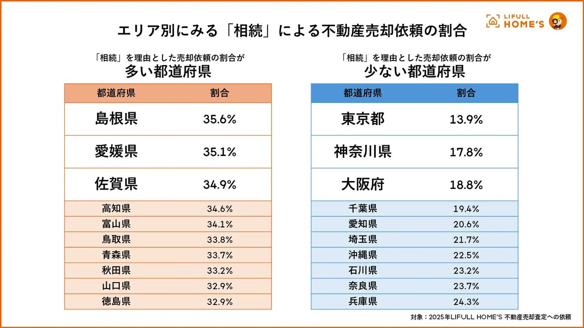 zebrakun24's tweet photo. LIFULLさんの売却査定への依頼データの分析2025年版✍️
◯「相続による不動産の売却」の割合は2019年の15.9%から年々増加し、2025年には25.0%に拡大
◯エリア別に見ると、相続売却の割合は西日本の地方圏で高い。東京・神奈川・大阪など首都圏は少ない結果に
◯建物種別で見ると、一戸建てと土地が約9割 https://t.co/vFK88H0Ypv