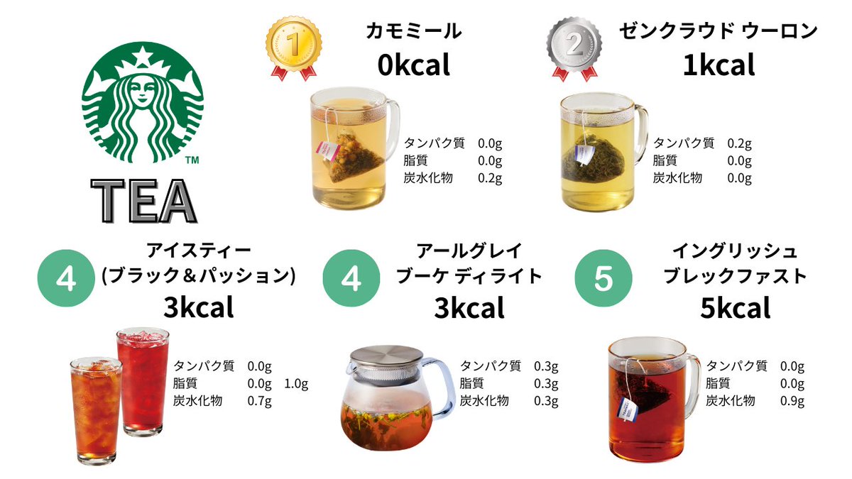 kyurupon_'s tweet photo. ダイエット中に罪悪感0でスタバ飲むならこれ保存して❣️
ランキングでまとめた😽☕

・基本的にアイスの方が低カロリー
・無脂肪乳だと-20~30kcal
・ブレべにすると+150~180kcal
・ホイップ減らすと-83kcal多めだと+83kcal https://t.co/rooZcoi0em