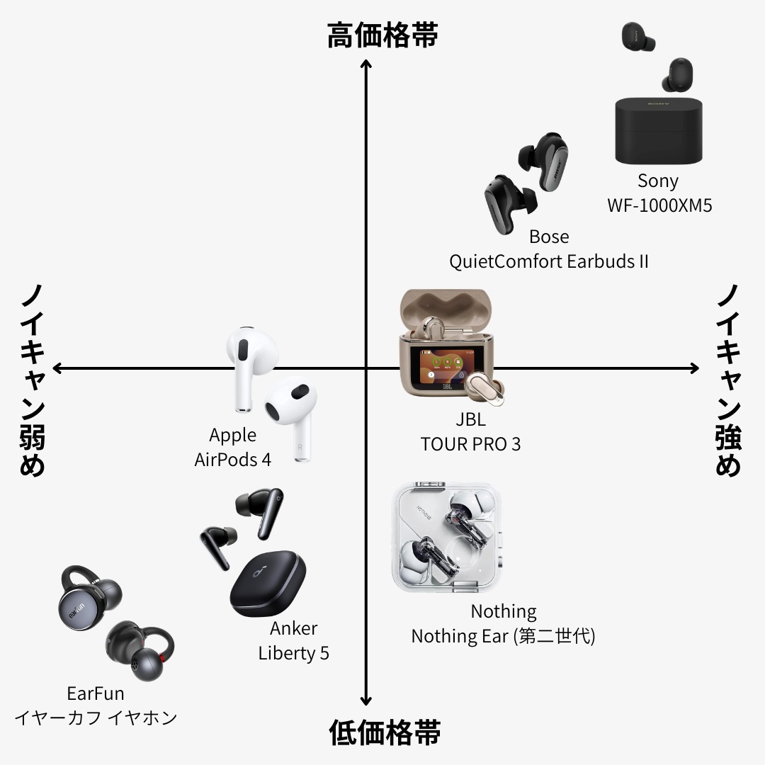 kapipi_media's tweet photo. 最近いろんなところがノイキャンイヤホン出してるけど結局どれがいいかわからないですよね・・。
それぞれのノイキャン性能とコスパまとめてみました！みんなのおすすめ見つかりそう？(pr)