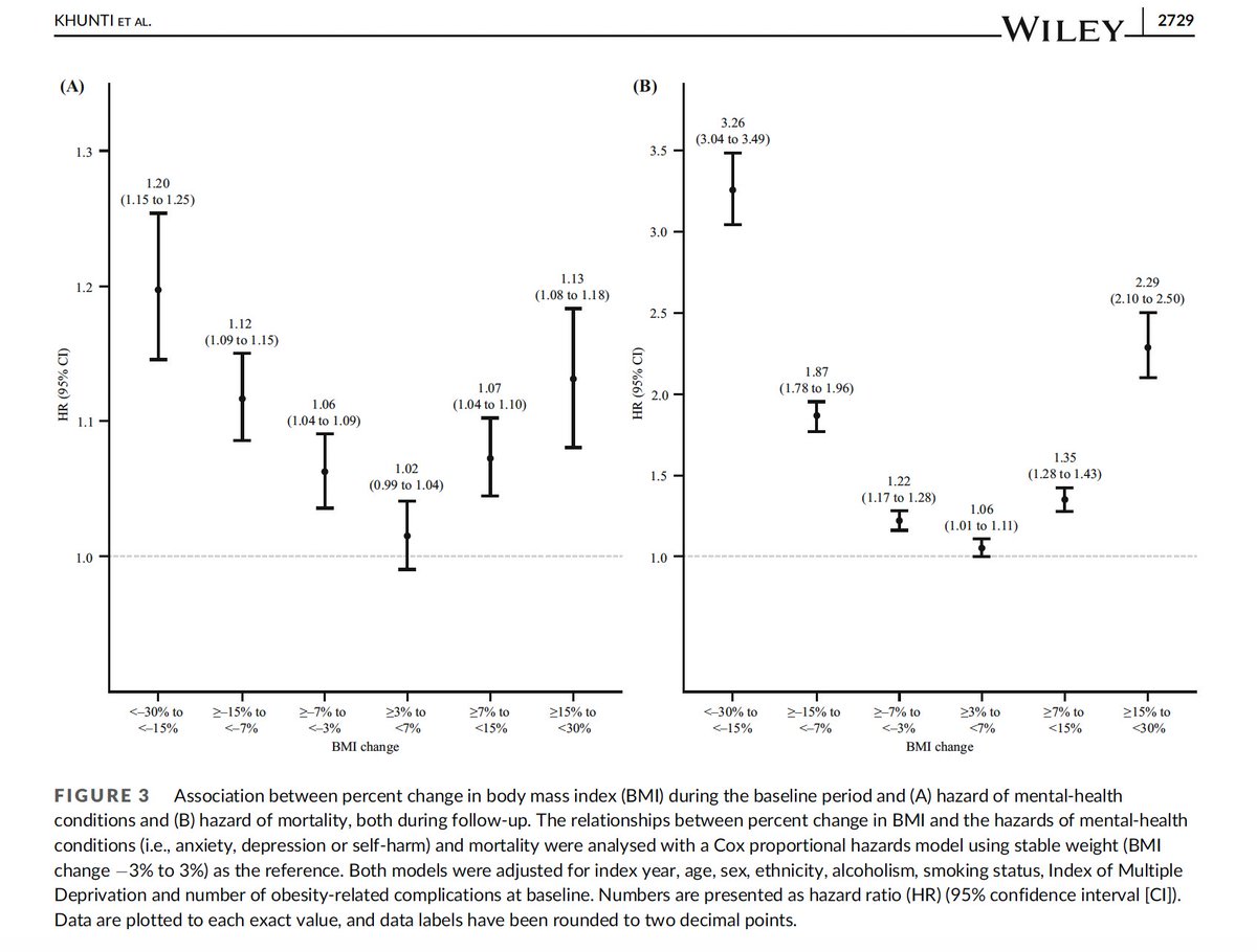 kamleshkhunti's tweet photo. Our paper in print now

🎯 Obesity + Multiple long term conditions (MLTC, multimorbidity): Is weight loss always beneficial?

📊 Study of 618,000+ patients with obesity & ≥2 conditions

⚖️ Key findings:
🟢 Weight loss → ↓ risk of new obesity-related complications

💊 Weight loss → ↓ polypharmacy
🔴 BUT…

⚠️ Both weight loss and weight gain → ↑ mental health conditions
🏥 ↑ hospitalisations
⚰️ ↑ mortality vs stable weight
📉 Effects were modest → not a simple “more weight loss = better outcomes”
🧠 Take-home:
👉 In MLTC, weight loss ≠ universally beneficial
👉 Outcomes are complex, bidirectional, and patient-specific
👉 We need personalised, holistic approaches — not weight alone
#Obesity #Multimorbidity #WeightLoss #ChronicDisease #PrecisionMedicine

with @AbdTahrani et al

https://t.co/edICQaR60S