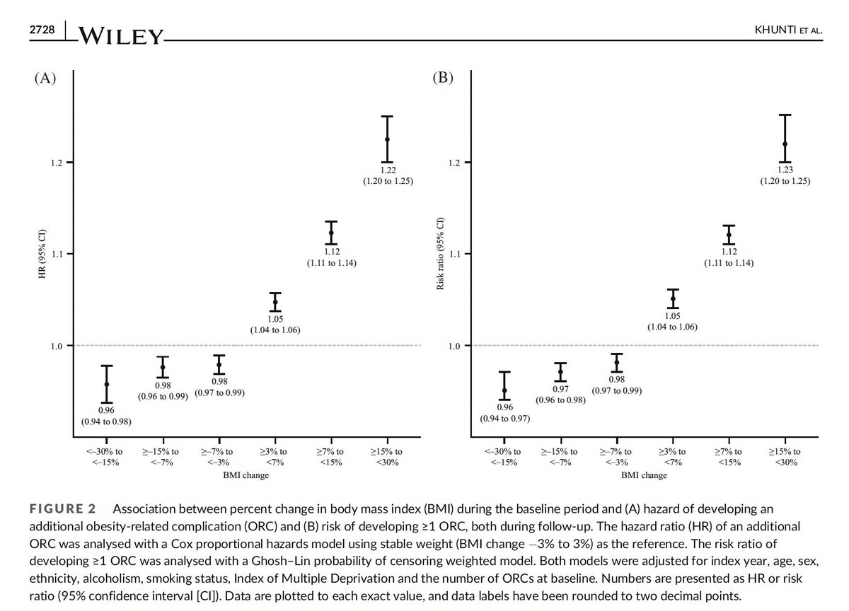 kamleshkhunti's tweet photo. Our paper in print now

🎯 Obesity + Multiple long term conditions (MLTC, multimorbidity): Is weight loss always beneficial?

📊 Study of 618,000+ patients with obesity & ≥2 conditions

⚖️ Key findings:
🟢 Weight loss → ↓ risk of new obesity-related complications

💊 Weight loss → ↓ polypharmacy
🔴 BUT…

⚠️ Both weight loss and weight gain → ↑ mental health conditions
🏥 ↑ hospitalisations
⚰️ ↑ mortality vs stable weight
📉 Effects were modest → not a simple “more weight loss = better outcomes”
🧠 Take-home:
👉 In MLTC, weight loss ≠ universally beneficial
👉 Outcomes are complex, bidirectional, and patient-specific
👉 We need personalised, holistic approaches — not weight alone
#Obesity #Multimorbidity #WeightLoss #ChronicDisease #PrecisionMedicine

with @AbdTahrani et al

https://t.co/edICQaR60S