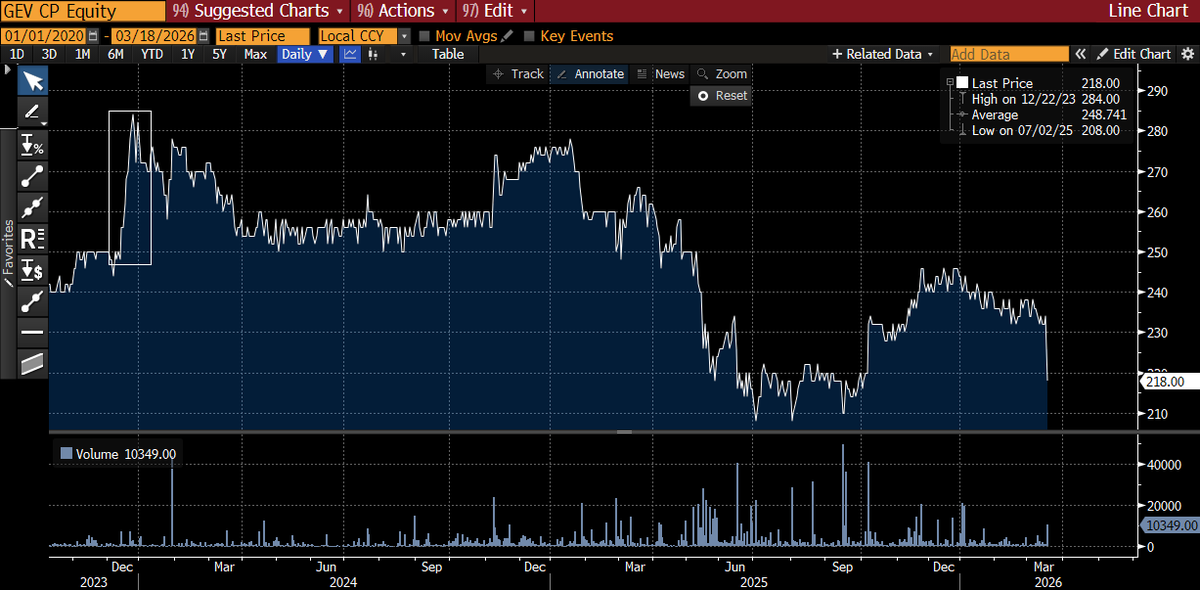 PHadrousekFio's tweet image. Posledním výrazným růstovým impulsem pro akcie #Gevorkyan byl vstup na trh #Prime na #PSE koncem roku 2023. 
Akcie dnes padá cca -7%, na BBG žádná zpráva není