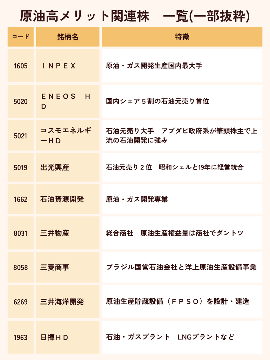 we_inpact's tweet photo. 「買わない理由がまったくない」日本株8選。
【NHKニュース速報】
ガソリン価格１９０．８円　史上最高値　政府はあす以降　激変緩和措置を実施
🎉日本郵船 
🎉商船三井 
🎉川崎汽船 
🎉ENEOS 
🎉INPEX 
🎉石油資源開発 
🎉NSユナイテッド海運 
🎉出光タンカー
買い值得けの低価格優良株
*****
株価：139円
目標株価：16,870円
高市政権、ひねり出したね。
日米の「共同備蓄」合意は、日本のエネルギー安全保障を根底から変える歴史的な一着だ。
中東依存からの脱却と米国産原油の安定調達を同時に実現し、強固な同盟関係を「燃料」という実利で裏打ちする。
正しいタイミングで買えば、短期でも大きな利益が狙えます。
👍いいねしてフォローして頂ければすぐにブランド名をお伝えします。 
今、行動する者だけが次のチャンスを掴めます。👍