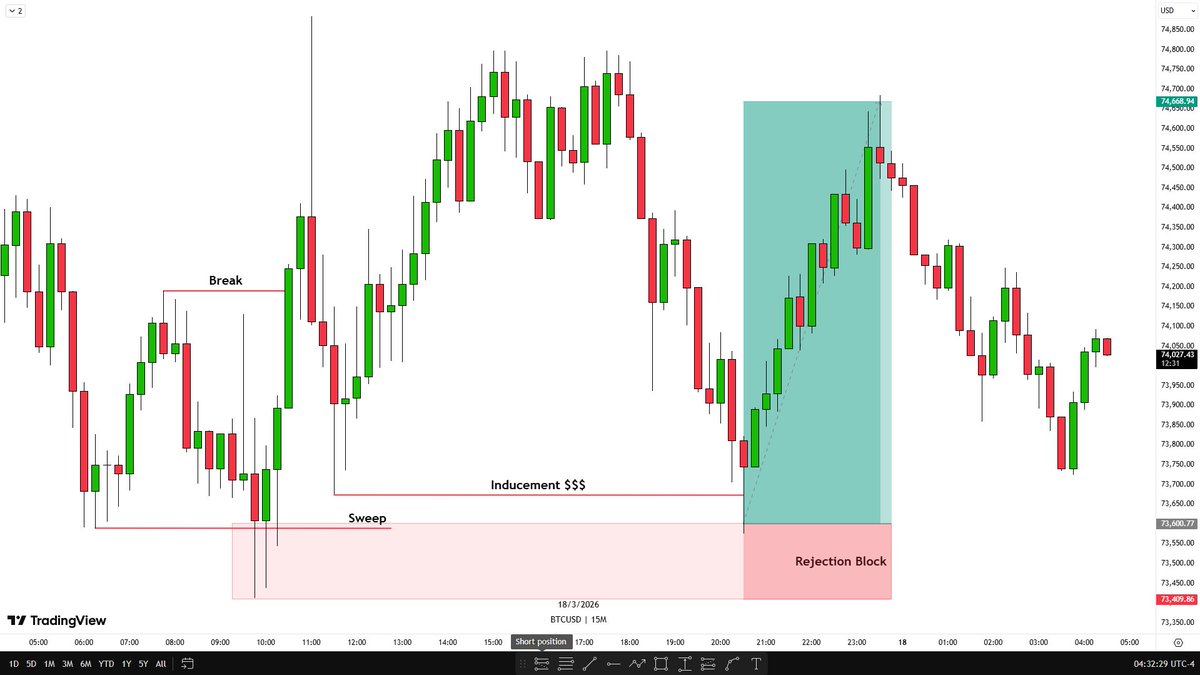 dangadofx's tweet image. This is the model that transformed my trading.

#SBI 

Sweep → Break → Inducement 

&amp;gt; Order Block Or Rejection Block entry 

&amp;gt; Target 4–5RR Done ✅ 

Bookmark for your own study 📚 

Trade with me; t.me/dgdoforex