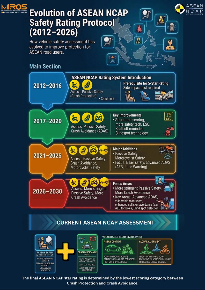 ASEAN NCAP tweet media
