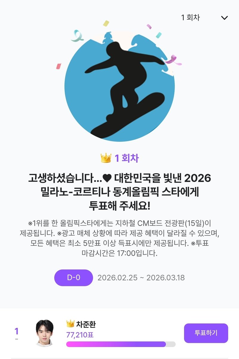 기프트리 투표 총 77,210 표로 마무리!! 
준환이 지하철 CM 보드 광고 확정!! 🥳🥳