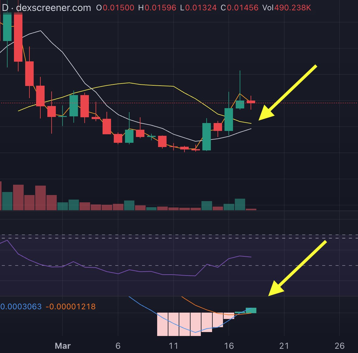 Adding to the strong TA already being shared, here are a few subtle signals that often go overlooked:

We’re approaching a golden cross on the 9 and 21 moving averages, which is a strong indication of building bullish momentum. The MACD has already crossed, and the rest of the