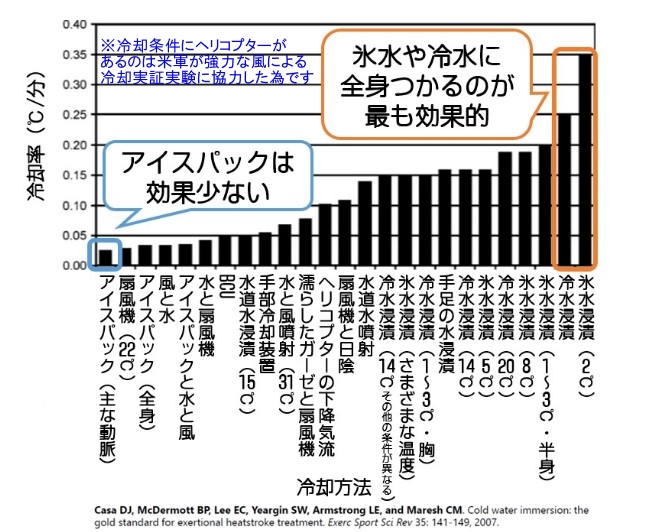 fxokm2020's tweet photo. 熱中症になってしまったら
「アイスパックでの大血管冷却より冷水での全身冷却が圧倒的に効果的！でもグラフにヘリが…？（理由は後述）」
新潟大学教育学部准教授　天野達郎さん
一般にアイスパックを脇にあてると太い血管が冷えて体温を下げる、といった認識があると思いますが、実際にはそのような効果は見込めません。アイスパックでは皮膚との接触面積が小さすぎて、体温を下げるほど熱が奪われません。
NHKみんなでプラスより
※ヘリ登場は米軍が強風による冷却実験に協力した研究データの為です
「全身冷却の詳細な知識・エビデンス・有力機材は下記HPで！」
https://t.co/9tqUCKIzo8
#熱中症 #猛暑対策
