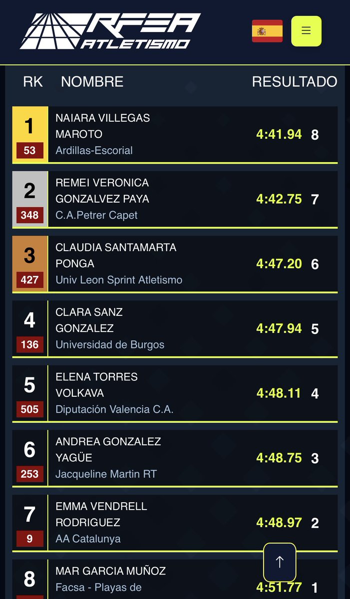 ElRecord's tweet image. #ATLETISMO: Felicidades a la petrerina Remei Gonzálvez, subcampeona de España sub 18 de 1.500 con 4:42:75. 
Espectacular! 
#Petrer @CapetPetrer  @atletismeFACV