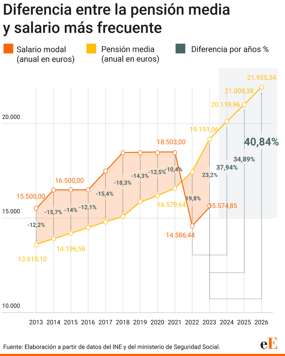 💸 Las pensiones ya superan ampliamente a los salarios más habituales. La pensión media alcanza los 1.566€ al mes, un 40% más que el sueldo más frecuente, que ronda los 1.112€.

📊 La brecha crece por la subida de pensiones ligada al IPC y la llegada de jubilados con mejores