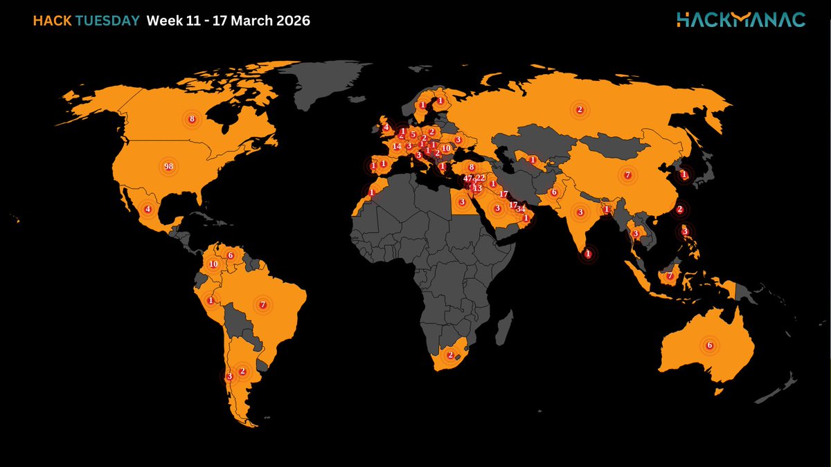 H4ckmanac's tweet photo. 🟧 #HackTuesday 🟧

Hack Tuesday: Week 11 - 17 March 2026

⚠️538 cyber attacks across 59 countries ⚠️

➡️The most active threat actor last week was NoName057(16) claiming responsibility for 79 cyber attacks.

➡️The USA is the most affected country, accounting for 17.7% of incidents, with 98 cyber attacks.

➡️The Gov / Mil / LE sector is the most targeted, accounting for 34.2% of incidents with 184 cyber attacks.

➡️The estimated Critical cyber attacks account to 51 (9.5% of the total).

➡️Overall, the claimed compromised data amounts to approximately 1.1 PB.

More details:
https://t.co/wPegbGgJhD