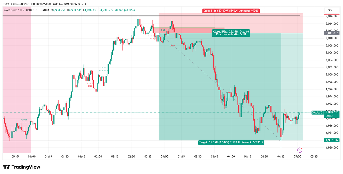 rajeshg99156315's tweet image. 📊 XAUUSD Trade Result (Stop Hunt Model)

Market ne pehle liquidity grab ki…
🔗 Learn My Stop Hunt Model Strategy:
rgprotrading.online/product/stop-l…
📢 Join Telegram (Daily Setups):
t.me/+RDqdExLcARAst…

#StopHunt #SmartMoneyConcept #XAUUSD #ForexTrading #RGProTrading