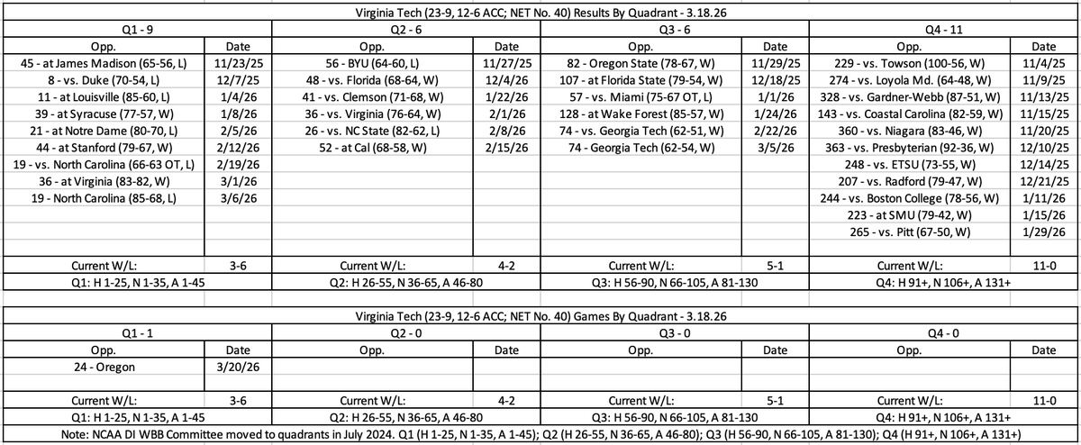 ExcelSheetStats's tweet photo. Lots of similarities in résumés between Virginia Tech and Oregon women's basketball.

Almost identical Q1-4 breakdown:
• Q1: 3-6 to 3-9
• Q2: 4-2 to 3-2
• Q3: 5-1 to 4-1
• Q4: 11-0 to 12-0 https://t.co/iyawBowDNj