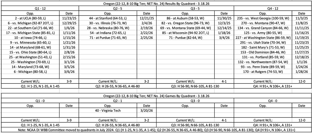 ExcelSheetStats's tweet photo. Lots of similarities in résumés between Virginia Tech and Oregon women's basketball.

Almost identical Q1-4 breakdown:
• Q1: 3-6 to 3-9
• Q2: 4-2 to 3-2
• Q3: 5-1 to 4-1
• Q4: 11-0 to 12-0 https://t.co/iyawBowDNj