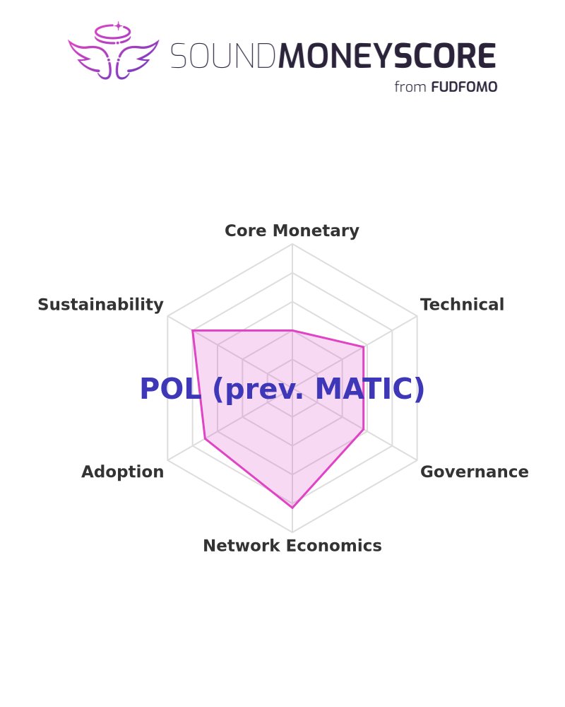 fudfomogroup's tweet image. 📊 Score of the Day: POL (prev. MATIC)

Sound Money Score: 54.8%

See the full breakdown: sms.fudfomo.co

#POL #Blockchain #SoundMoneyScore