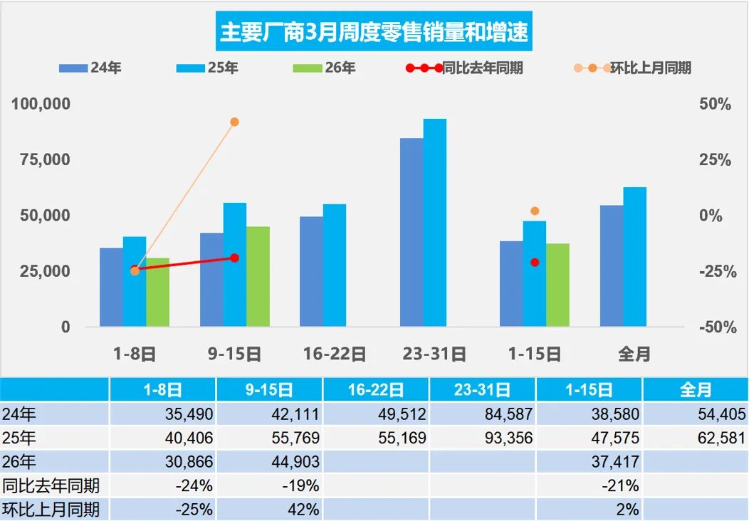 CNEVhome's tweet image. CPCA Data (Mar 1–15):

-Passenger Cars: 561k units (-21% YoY, +2% MoM)
-NEVs: 285k units (-28% YoY, +36% MoM)
-NEV Penetration: 50.7%

Overall, the Chinese automotive market showed a relatively subdued performance in early March.

#ChinaEV #NEV