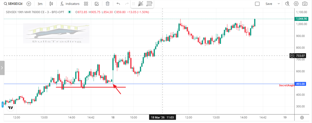Bullstrading's tweet photo. On Sunday the #secretangle lvl of 493 ws shared
Just have a check today's low
491
The option rocketed From 493 to 1044
111% RoI
550+ Points up within single day
R:R= 1 : 18
And the best thing is : the lvl ws shared 2days in advance
#sensexOptions
#Gann
#secretangle
#gannangles https://t.co/9Wv7gtUtZN