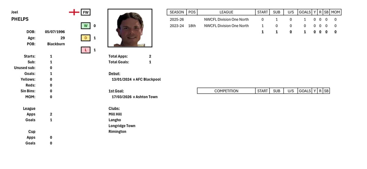 Nelson FC stats tweet media